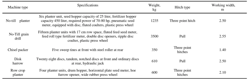 Table 2 Technical specifications of used machines in the study 