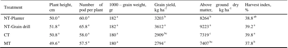 Table 3 Mean squares of yield and yield components in year 2012 