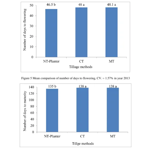 Figure 5 Mean comparison of number of days to flowering, CV. = 1.57% in year 2013 