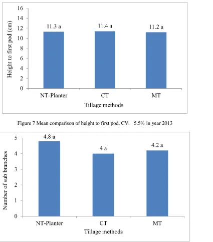 Figure 7 Mean comparison of height to first pod, CV.= 5.5% in year 2013 