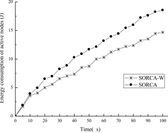 Fig. 5. Energy consumption of nodes with one attack  