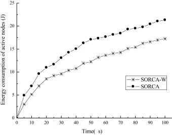 Fig. 6. Energy consumption of nodes with two parallel networks 