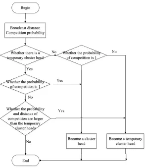 Fig. 1. Process map for cluster head election  