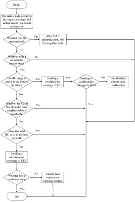 Fig. 2. Communication relationship establishment  
