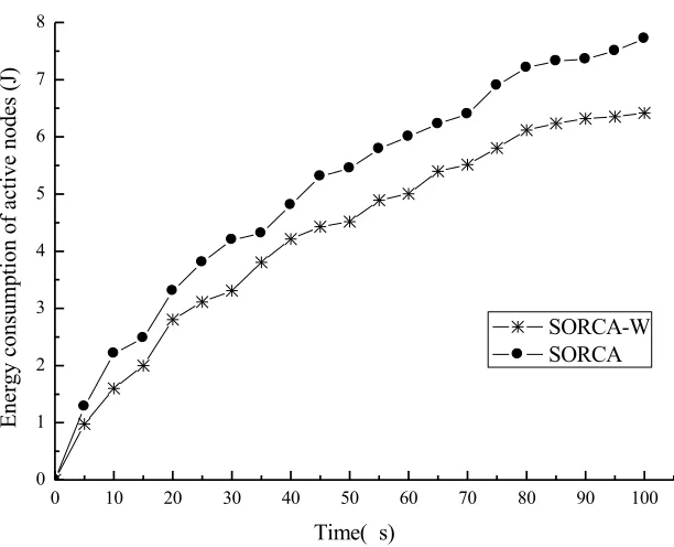 Fig. 3. Node distribution in simulation scene  