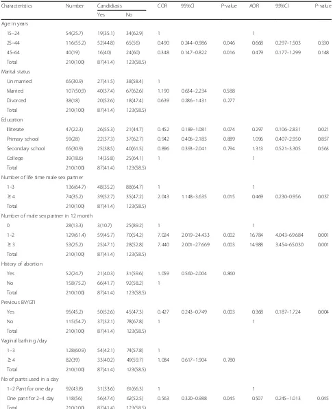 Table 1 Prevalence of vulvovaginal candidiasis (culture positive) by selected characteristics in relation to demographic and sexualand reproductive health (210)