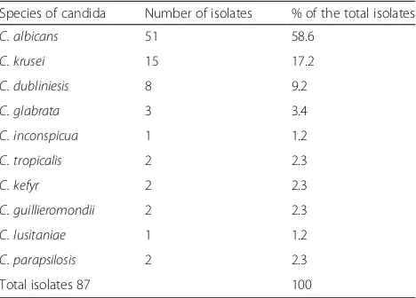 Table 2 Species distribution of Candida isolates from 210patients with vulvovaginal candidiasis