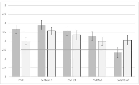Table 5-10: Mean ratings (standard deviations) for attractiveness and interestingness across the five setting conditions 