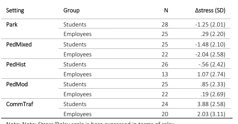 Table 5-14: Descriptive statistics for ∆stress in student and employee samples 