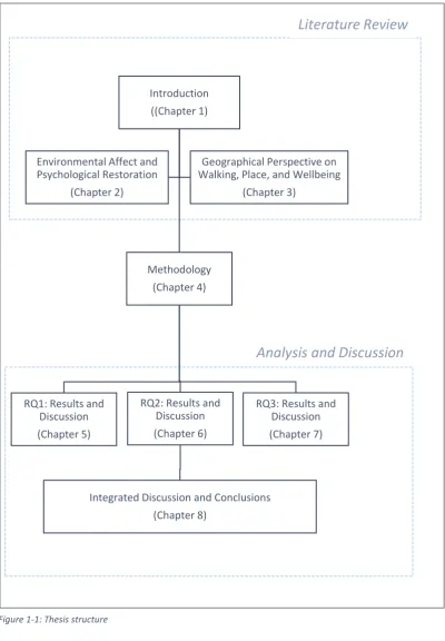 Figure 1-1: Thesis structure 