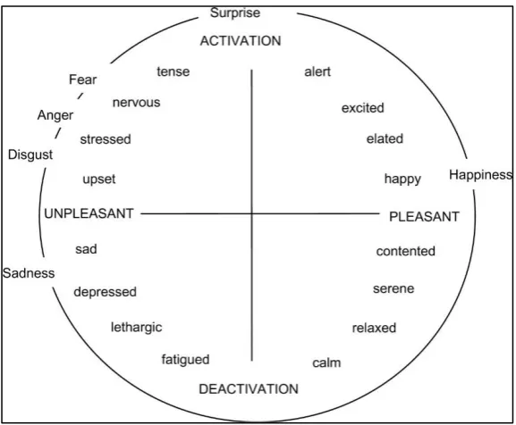 Figure 2-1: The Circumplex Model of Affect (Russell and Barrett, 1999).  