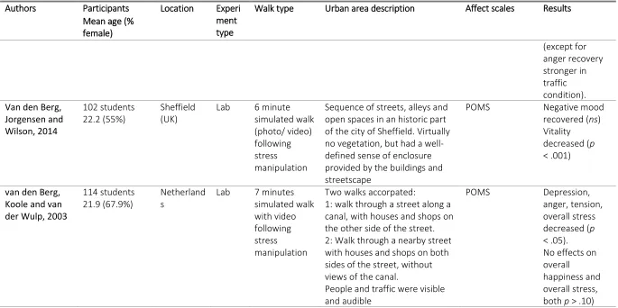 Table 2.2: Reviewed studies on affective outcomes of walking in urban settings 