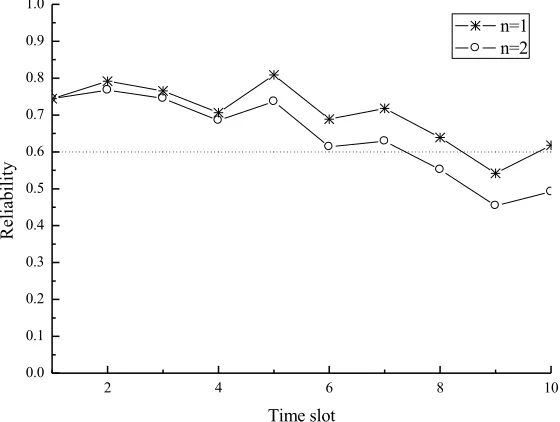 Fig. 5. The influence of the update function on the reliability calculation 