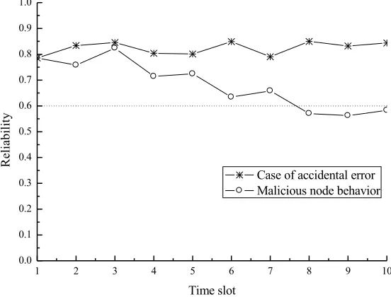 Fig. 6. Comparison of the reliability of CTM calculation in two cases 