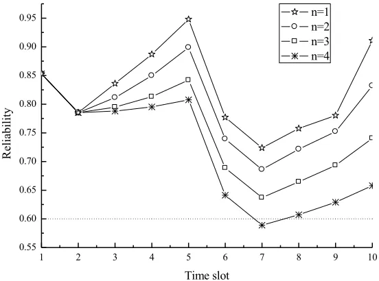 Fig. 2. The influence of rising coefficient n on reliability 