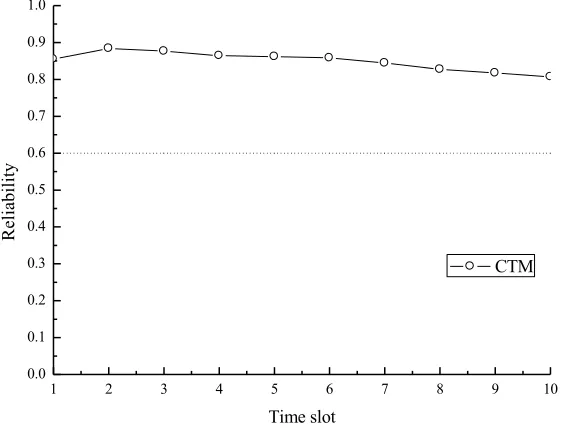 Fig. 4. The influence of evil mouth attack on CTM reliability 