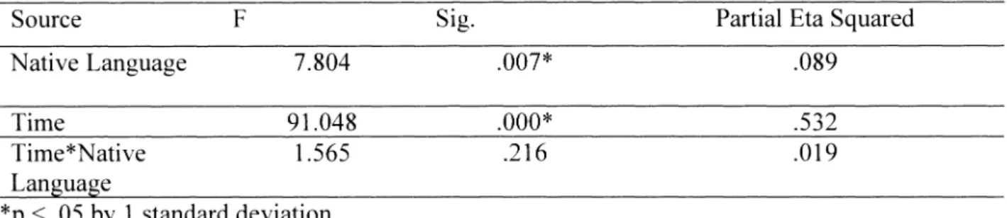 Table  I.  Between-Subjects Effects of Native Language, Tests of Within-Subjects Effects for Time,  and Time*Native Language Interaction 
