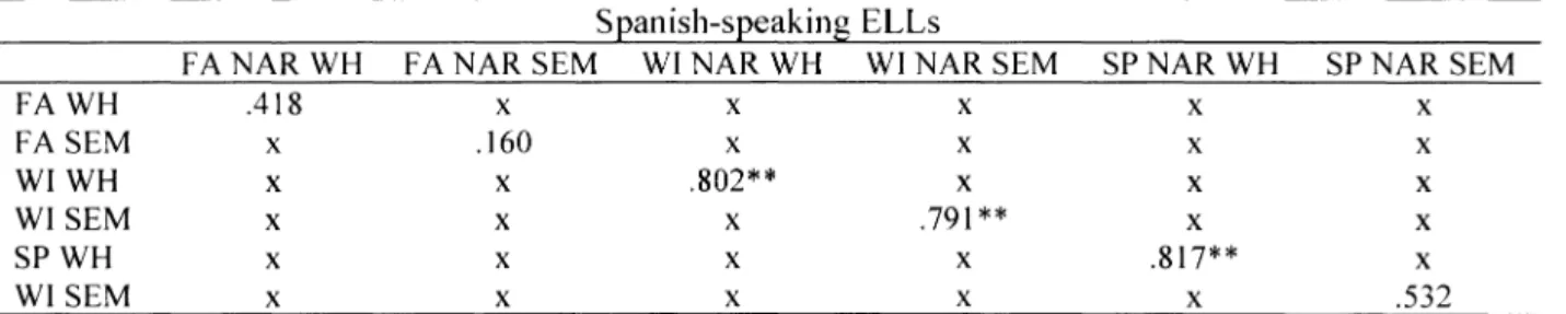Table  5.  Correlations between ability to answer WH questions and lower level  narrative 