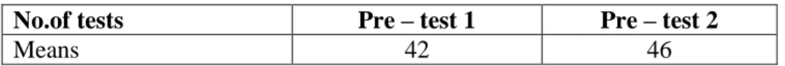 Table 3: Pre-Test Mean Score Aggregates 