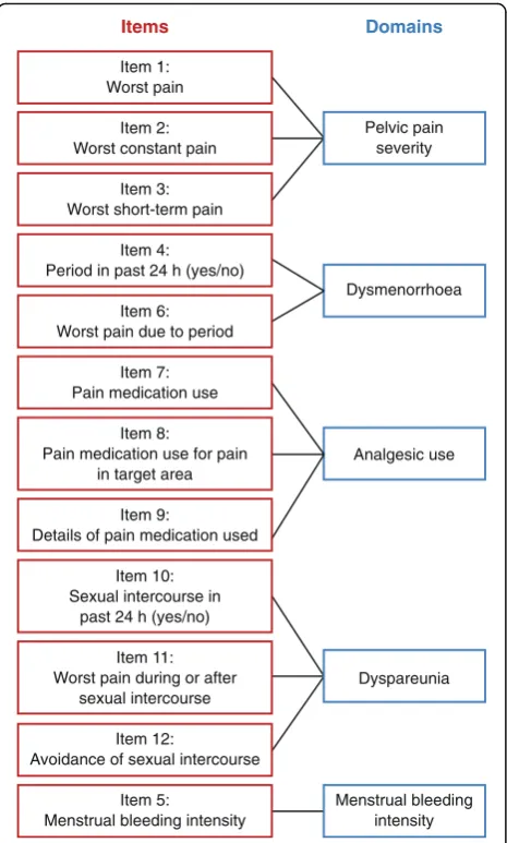 Fig. 1 Conceptual framework of the 12-item EndometriosisSymptom Diary version 4.0
