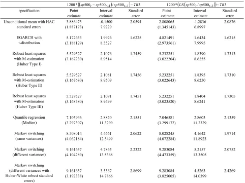Table 1. Plain regressions on the constant. 