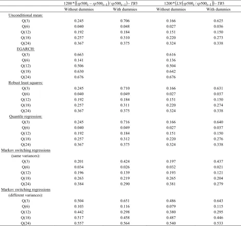 Table 3. Actual p-values of the Ljung-Box Q-statistics for the lag length specified in parentheses