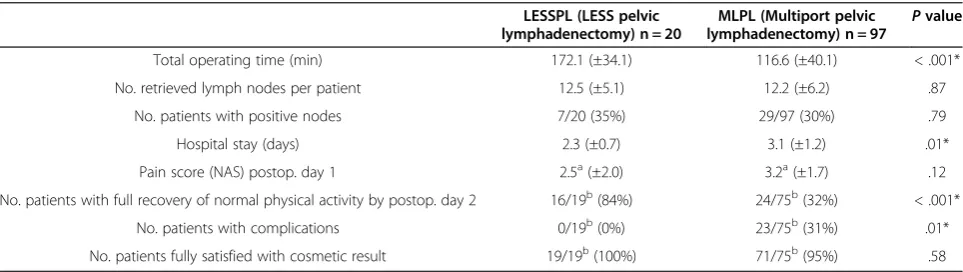 Table 2 Postoperative outcomes