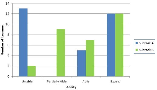 Figure 4.6:  Results of Perspective Tasks 