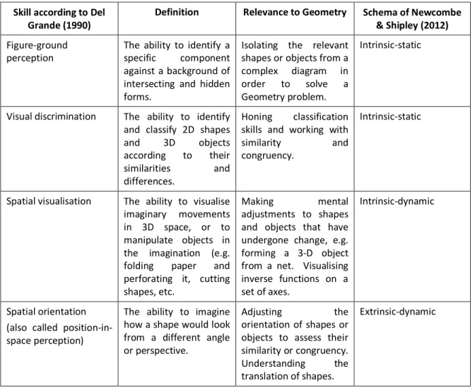 Table 1: Spatial Skills to be assessed in the SSAT Instrument  Skill according to Del 