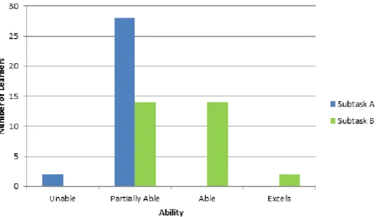 Figure 4.1: Results of Figure-ground Perception Tasks 