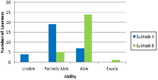 Figure 4.2: Results of the Visual Discrimination Tasks 