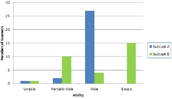 Figure 4.3: Results of Spatial Visualisation Tasks 