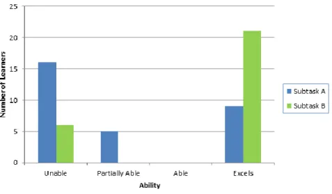 Figure 4.4: Results of the Spatial Orientation Tasks 