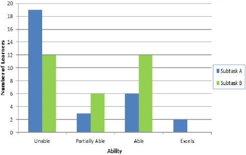 Figure 4.5: Results of Spatial Perception Tasks 