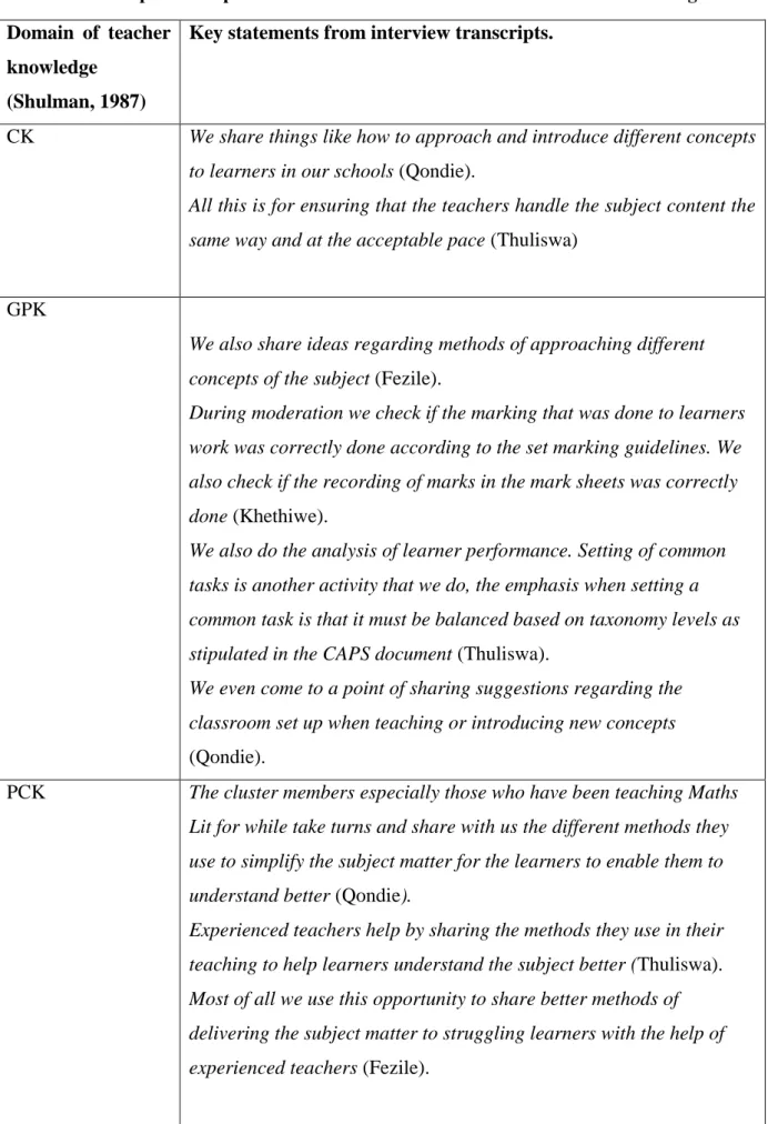 Table 2: Participants’ responses about the different domains of teacher knowledge  Domain  of  teacher 