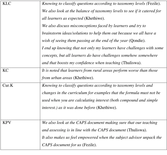 Table  2  presents  the  key  statements  of  the  participants,  from  the  semi-structured  interview  transcripts  and  observations  of  two  cluster  meetings