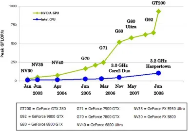 Figure 1.1: GFLOPS Performance Comparison of Modern GPUs vs. CPUs. Courtesy ofNVIDIA [10].