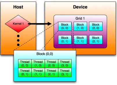 Figure 3.1: CUDA Computational Hierarchy.