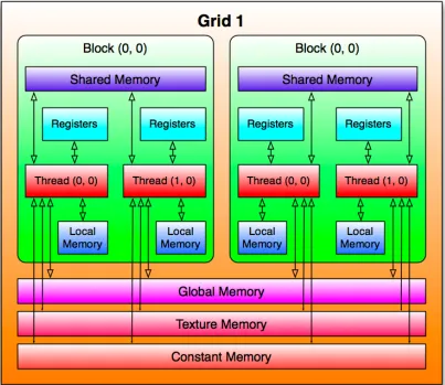 Figure 3.2: CUDA Memory Hierarchy.