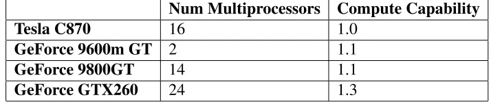 Table 3.1: Selection of graphics devices and their respective compute models [10].