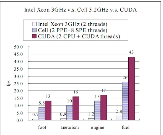 Figure 4.4: Performance Comparison (CPU v.s. CELL v.s. CUDA) [5].