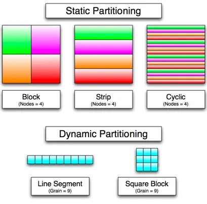 Figure 5.2: Static and Dynamic Thread Partitioning Methods.