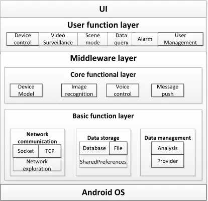 Fig. 2. Software module diagram 