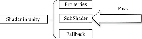 Fig. 5. Shader framework 