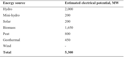 Table 1  Renewable energy power potential 