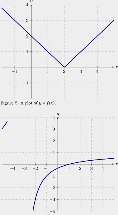 Figure 5: A plot of y = f (x).