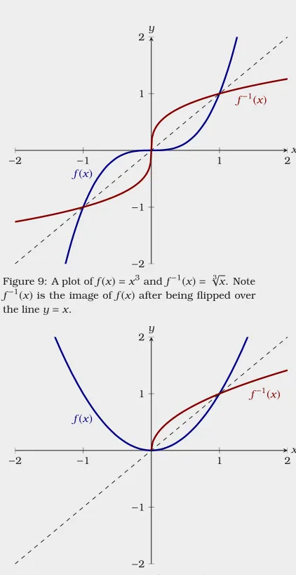 Figure 9: A plot of− f (x) = x3 and f −1(x) =f −1(x) is the image of f (x) after being ﬂipped over