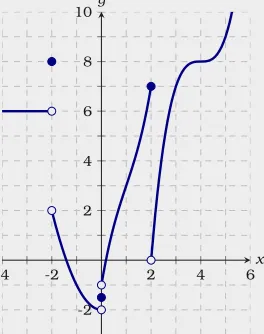 Figure 1.5: A plot of f (x), a piecewise deﬁned func-tion.