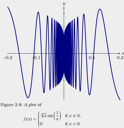 Figure 2.7: A plot of a function with discontinuitiesat x = 4 and x = 6.