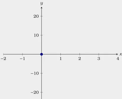 Figure 4.8: We start by placing the point (0, 0).